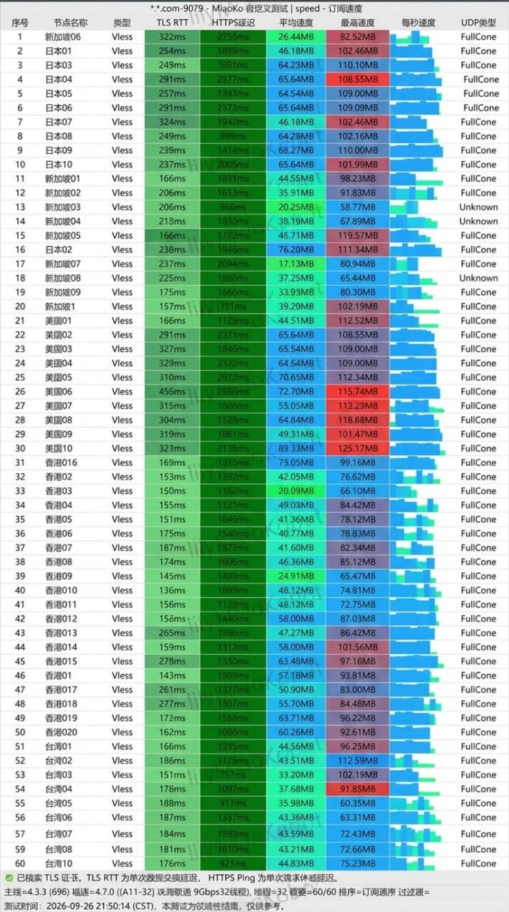 隐形人机场2026年9月26日21时50分MiaoKo节点测速截图,包含平均速度、最高速度和TLS延迟